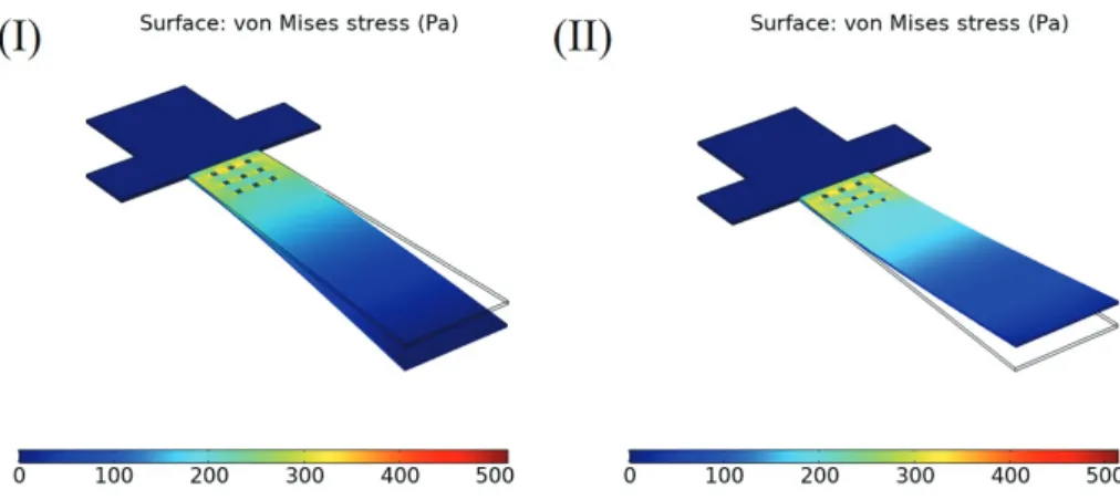 Figure 4. Simulation results of compressive (I) and tensile (II) behavior enlarging the perforated cantilever beam