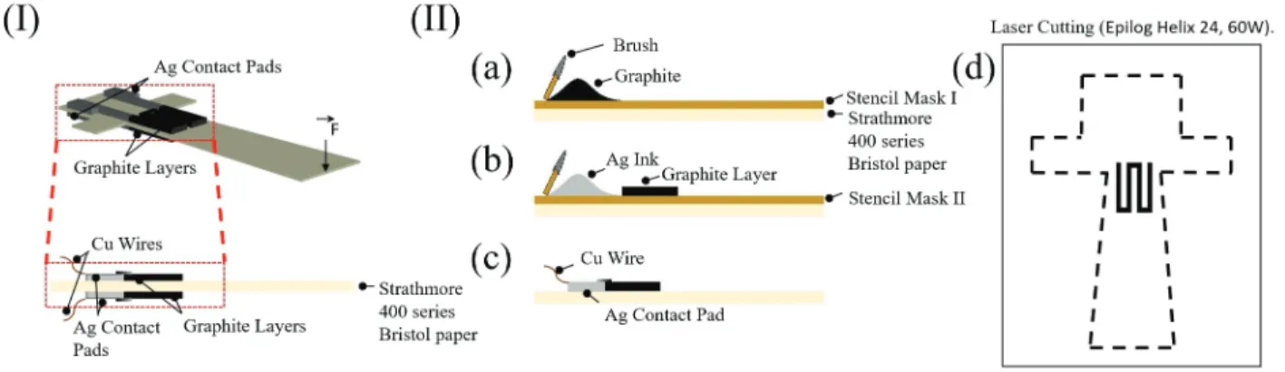 Figure 5 shows various steps of the fabrication process of our proposed perforated paper-based disposable weight sensor