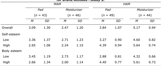 Table 5. Means and Standard Deviations of Experimental Conditions   for Brand Attitude—Study 2