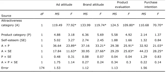 Table 9. Results of the Univariate Tests Involving Self-Esteem—Study 2. 