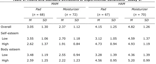 Table 1 summarizes means and standard deviations of the experimental conditions. Tables 2, 3,  and  4  show  two-way  ANOVA  results