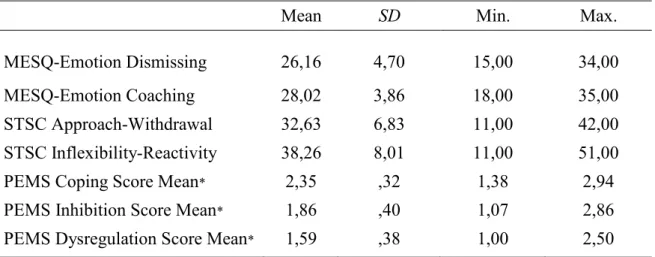 Table 4 Descriptives for MESQ, PEMS and STSC (N=73)  