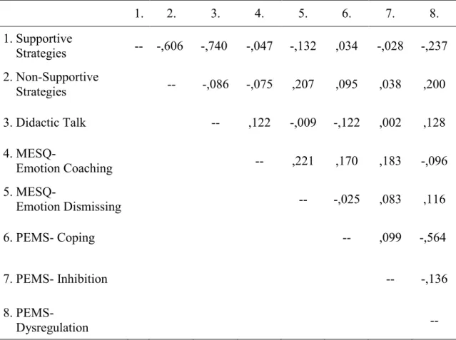 Table 5 Correlations of Emotion Socialization Strategies, MESQ and PEMS 
