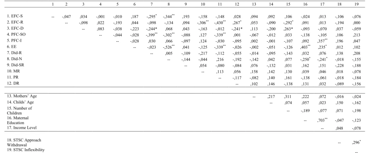 Table 8 Correlations of Demographic Variables, STSC and Emotion Socialization Strategies  