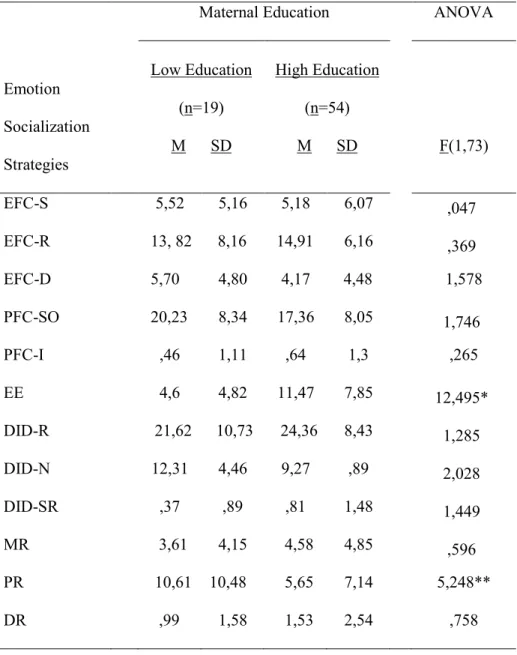 Table 9 Analysis of Variance Summary for Emotion Socialization Strategies and Maternal  Education (Percentages) (N=73) 
