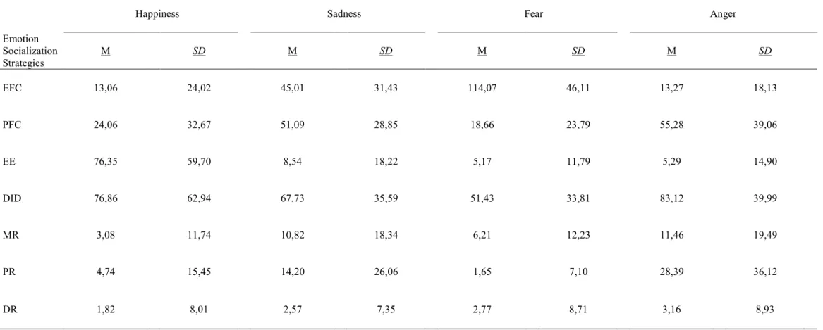 Table 10 Means and Standard Deviations of Emotion Socialization Strategies Used for Four Emotions (Percentages)  