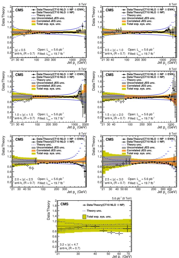 Figure 4. Ratios of data to the theory prediction using the CT10 PDF set. For comparison, the total theoretical (band enclosed by dashed lines) and the total experimental systematic  uncertain-ties (band enclosed by full lines) are shown as well