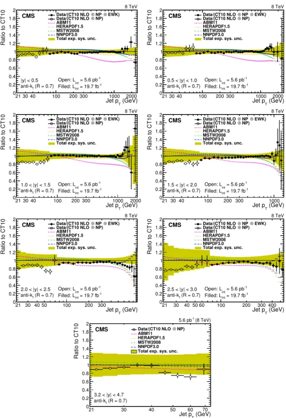 Figure 5. Ratios of data and alternative predictions to the theory prediction using the CT10 PDF set
