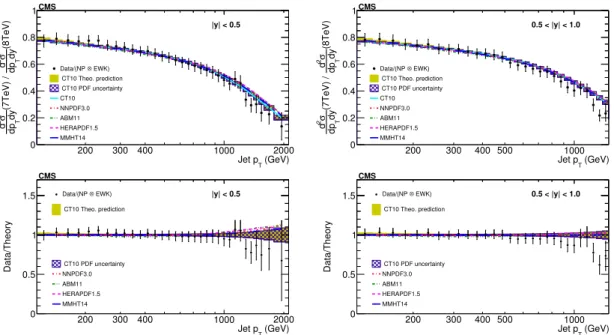 Figure 6. The ratios (top panels) of the inclusive jet production cross sections at √ s = 7 and 8 TeV, shown as a function of jet p T for the absolute rapidity |y| < 0.5 (left) and 0.5 < |y| < 1.0