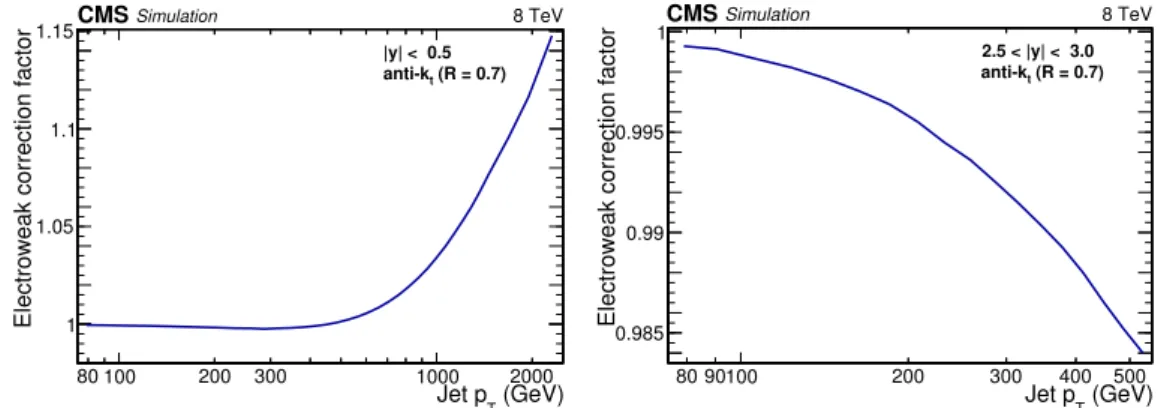 Figure 2. Electroweak correction factor for the central (left) and outermost (right) rapidity bins as a function of jet p T .