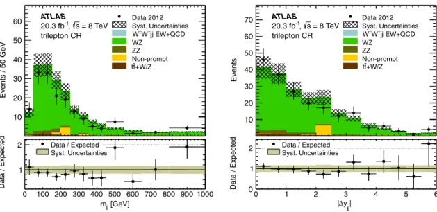 Fig. 5. Table IV shows the number of data events compared to the predictions from signal and various background sources