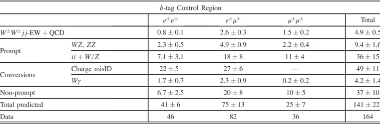 TABLE V. Predicted and observed numbers of events in the b-tag control region separately for the e  e  , e  μ  , and μ  μ  channels as well as for the sum of all three