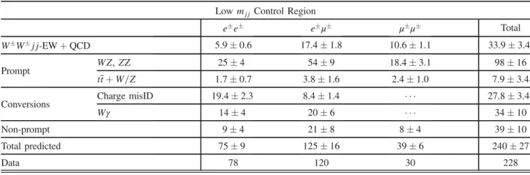 TABLE VI. Predicted and observed numbers of events in the low-m jj control region separately for the e  e  , e  μ  , and μ  μ  channels as well as for the sum of all three