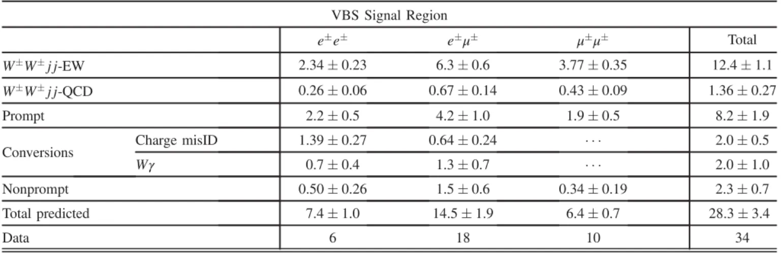 FIG. 8. The m jj distribution for the combined channels in the Inclusive SR prior to applying the requirement that m jj > 500GeV