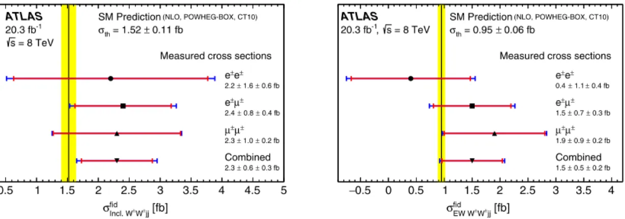 FIG. 11. The measured cross sections for the Inclusive SR (left) and the VBS SR (right) compared to the predictions for each channel and for the combined measurement