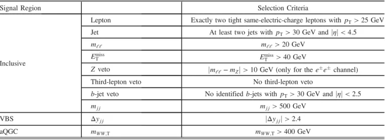 Table I summarizes the kinematic selection criteria used for the three signal regions.