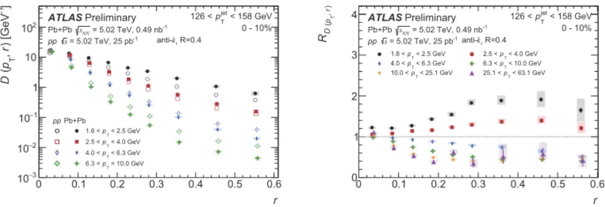 Fig. 1. Left: Closed (open) symbols show D(p T , r) distributions in 0–10% Pb+Pb (pp) collisions as a function of angular distance r for 126 < p jet T < 158 GeV for four p T selections