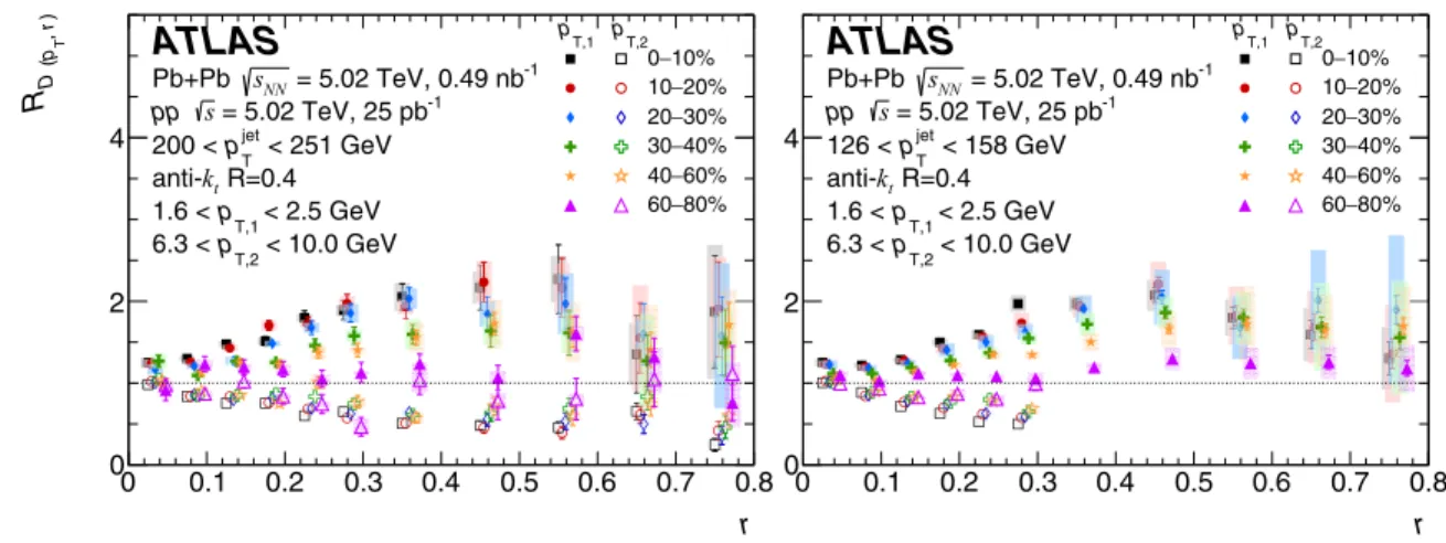 FIG. 6. The R D(p T ,r) distributions for p jet