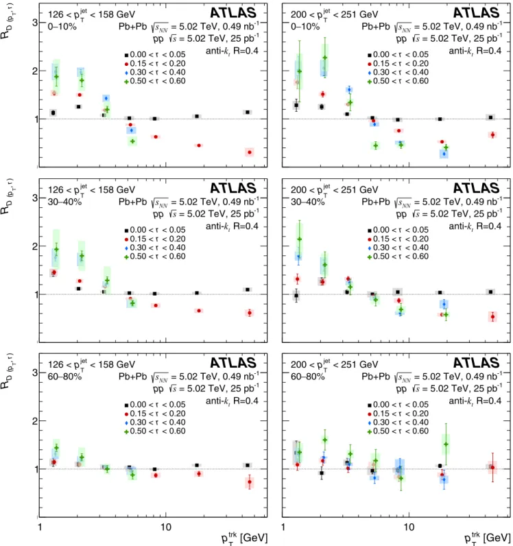 FIG. 7. R D(p T ,r) as a function of p T for 0–10% (top), 30–40% (middle), and 60–80% (bottom) Pb + Pb collisions in two different p jetT