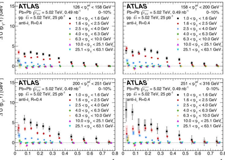 Figure 7 shows the charged-particle p T dependence of R D(p T ,r) for selections in r for jets at 126–158 GeV and