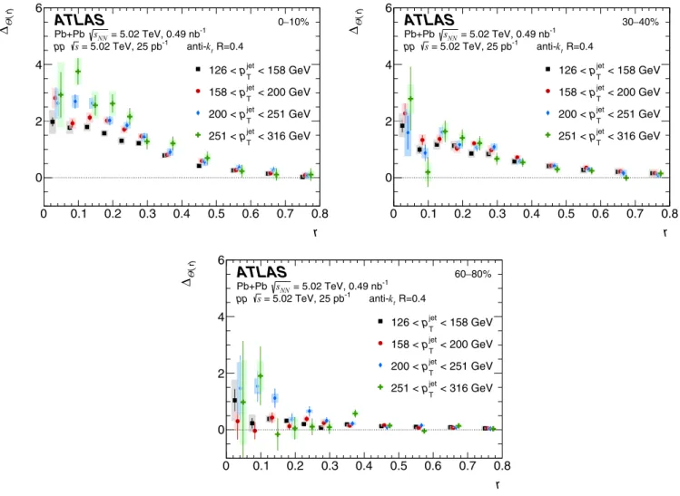 FIG. 10.  (r) as a function of r for charged particles with p T < 4 GeV in four p jet