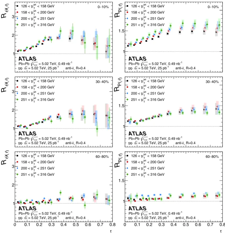 FIG. 11. R (r) (left) and R P(r ) (right) as a function of r for charged particles with p T < 4 GeV ranges in four p jet