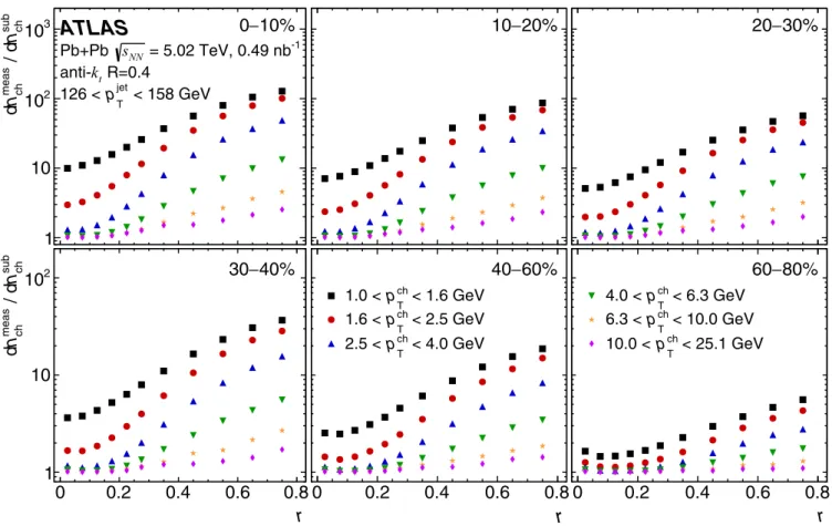 FIG. 1. Ratio of the measured charged-particle distributions to those after the subtraction of the UE, fake tracks, and secondaries as a function of r for different p ch