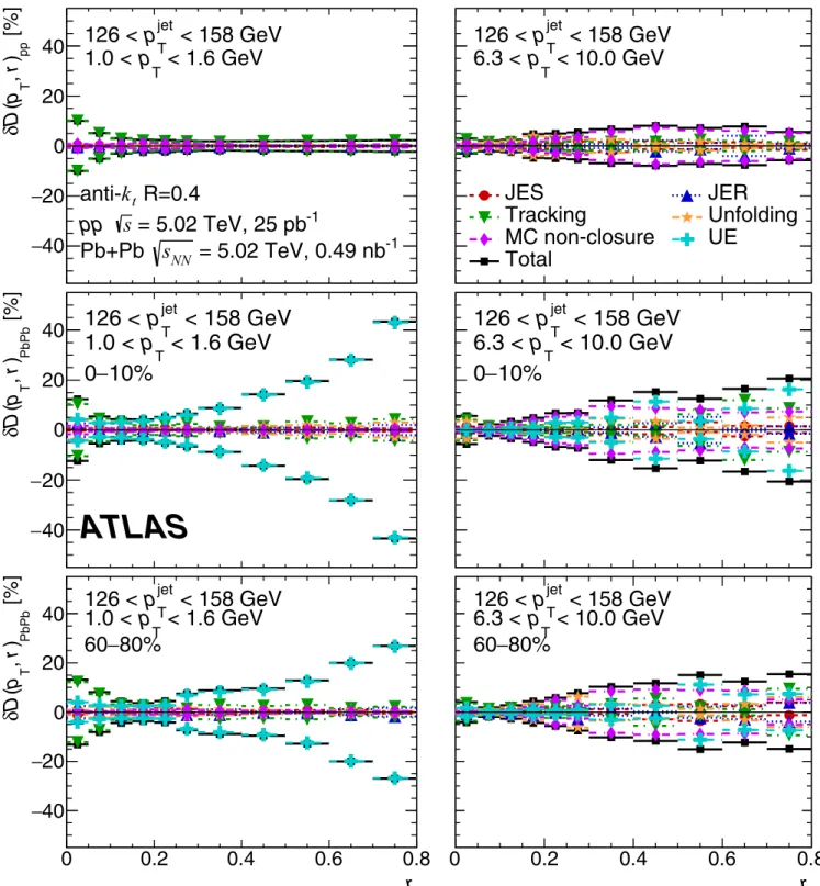 FIG. 2. Relative size of the systematic uncertainties for D(p T , r) distributions in pp (top), central 0–10% Pb + Pb (middle), and peripheral