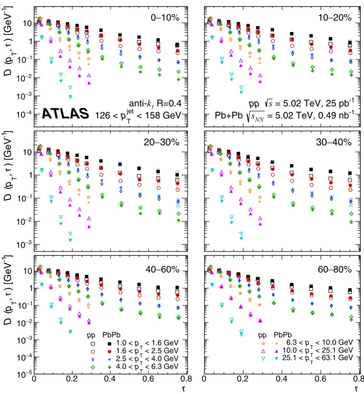 FIG. 4. The D(p T , r) distributions in pp (open symbols) and Pb + Pb (closed symbols) as a function of angular distance r for p jet T of 126