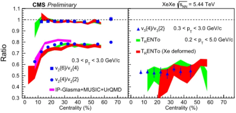 Fig. 3. The ratios v 2 {6}/v 2 {4}, v 2 {4}/v 2 {2} (left panel) and v 3 {4}/v 3 {2} (right panel) as a function of centrality [13]