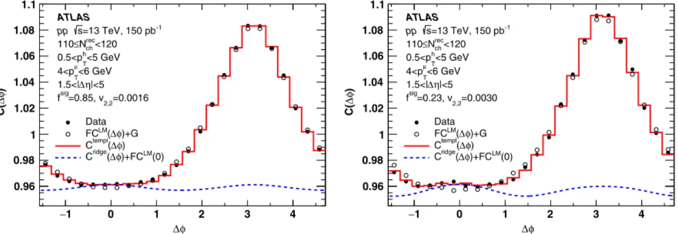 Figure 1 shows muon-hadron correlation functions and template fits for muons with 4 < p T < 6 GeV and charged hadrons with 0.5 < p T < 5 GeV from events with 110 ≤ N rec