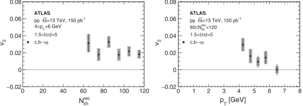 FIG. 3. Elliptic anisotropy coefficient v 2 of inclusive heavy-flavor muons as a function of track multiplicity N rec ch for muons with transverse momentum 4 < p T < 6 GeV (left) and as a function of p T for the 60 ≤ N recch < 120 multiplicity ran