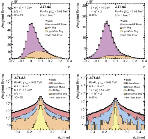 Fig. 1. Example ﬁts to ρ (top) and d 0 (bottom) for muons with 6 < p T < 7 GeV and | η | < 1 in 30–40% centrality Pb+Pb collisions (left) and 12 < p T < 14 GeV and 1 < | η | < 2
