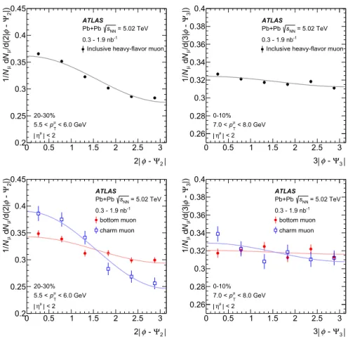 Fig. 2. Examples of Fourier decomposition of inclusive heavy-ﬂavour muon yields (top) and bottom/charm muon yields (bottom) in Pb+Pb collisions at √ s NN = 5 