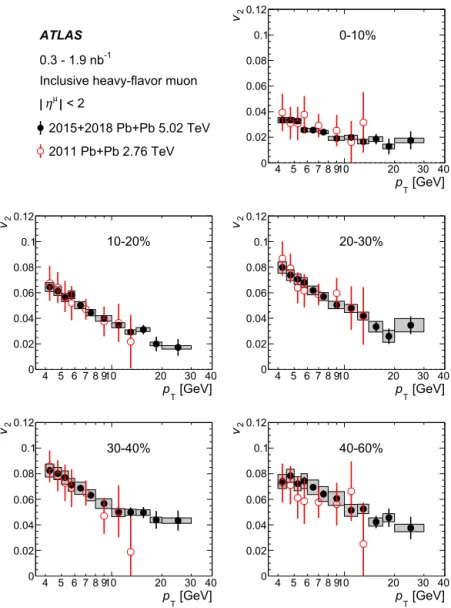 Fig. 3. Inclusive heavy-ﬂavour muon v 2 as a function of p T in the combined 2015 and 2018 √ s NN = 5 