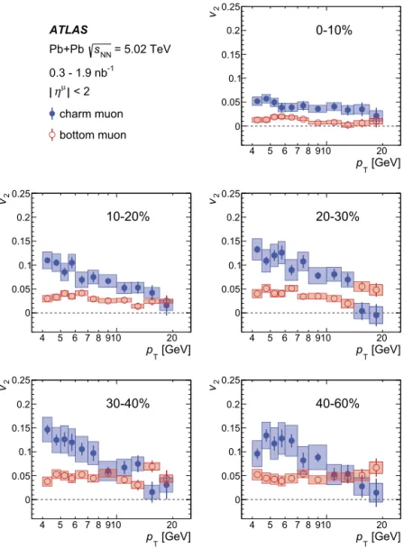 Fig. 5. Charm and bottom muon v 2 as a function of p T in the combined 2015 and 2018 √ s NN = 5 