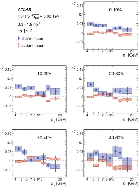Fig. 6. Charm and bottom muon v 3 as a function of p T in the combined 2015 and 2018 √ s NN = 5 