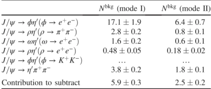 FIG. 1. Electron-positron pair vertex distributions. (a) The two- two-dimensional scatter plot of R y versus R x from J=ψ → γη 0 ðη 0 → γπ þ π − Þ MC simulated events