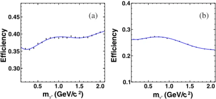 FIG. 3. The total detection efficiency of the entire decay chain for different m γ 0 of (a) mode I and (b) mode II