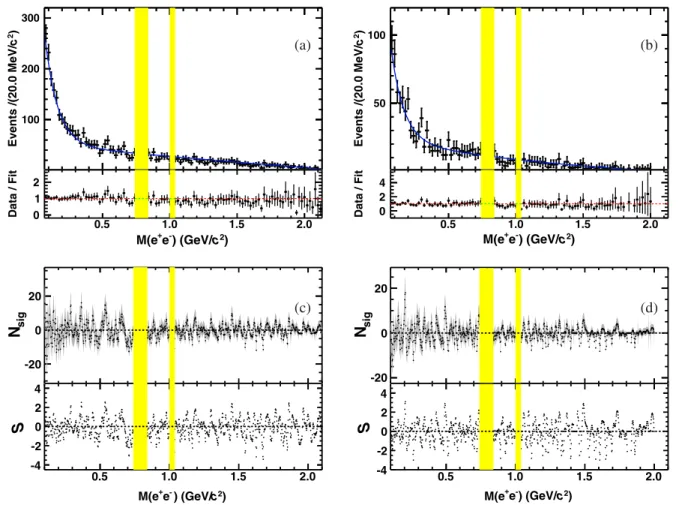 FIG. 4. The upper plots in (a) and (b) show the electron-positron pair invariant mass distributions for mode I and mode II, respectively, where the crosses are data and the solid lines are the background-only fitting results