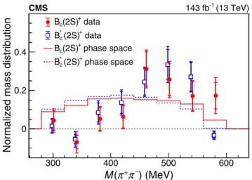 TABLE II. Relative systematic uncertainties (in %) in the cross section ratios, including the B ðÞc ð2SÞ þ → B ðÞþc π þ π − branching fractions, corresponding to the sources described in the text