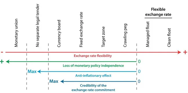 Figure 2 : Flexible exchange rate 