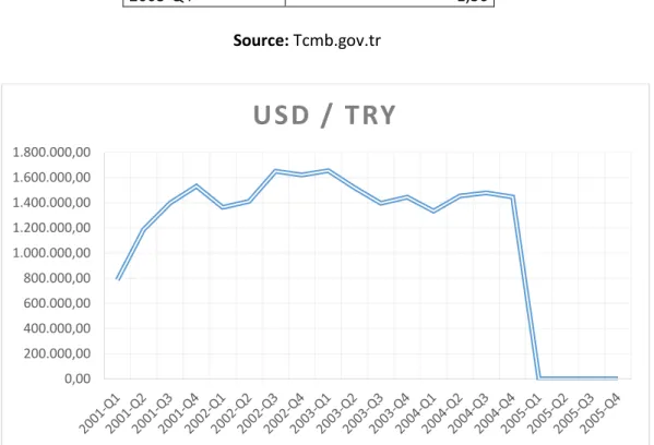 Table 3 : 2006-2010 USD / TRY Exchange Rate 0,00200.000,00400.000,00600.000,00800.000,001.000.000,001.200.000,001.400.000,001.600.000,001.800.000,00USD / TRY YEAR  USD/TRY 