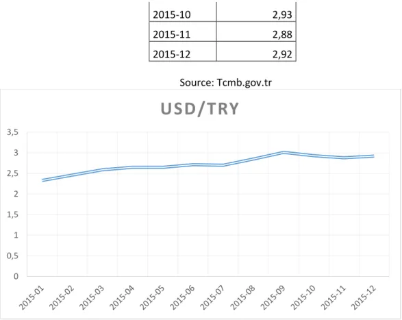 Table 9 : 2001-2015 Inflation 00,511,522,533,5USD/TRY