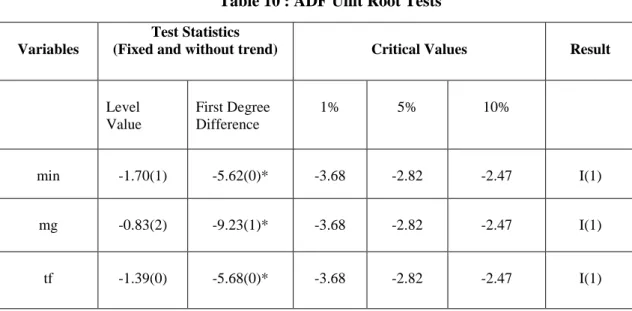 Table 10 : ADF Unit Root Tests 