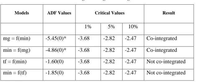 Table 11 : Engle- Granger Co-integration Tests 1