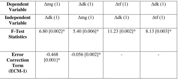 Table 12 : Causality Test Results  Dependent  Variable  Δmg (1)  Δdk (1)  Δtf (1)  Δdk (1)  Independent  Variable  Δdk (1)  Δmg (1)  Δdk (1)  Δtf (1)  F-Test  Statistics  6.80 [0.002]*  5.40 [0.006]*  11.23 [0.002]*  8.13 [0.003]*  Error  Correction  Term 