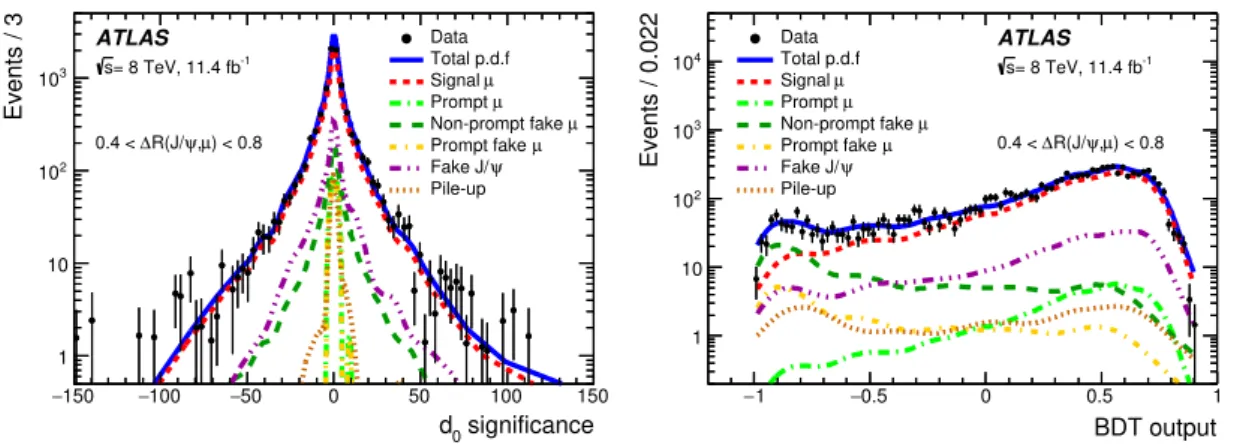 Figure 3. The two-dimensional S d 0 (left)–BDT(right) fit for a single differential observable bin: