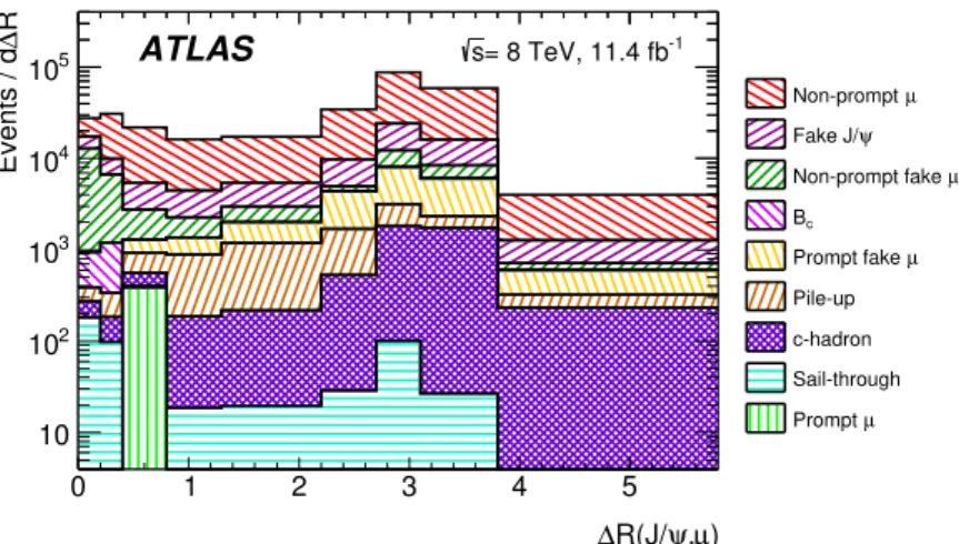 Figure 4. Breakdown of the contributions from the signal and different sources of background across the distribution of ∆R(J/ψ, µ).
