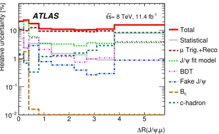 Figure 5. The contribution from each systematic uncertainty source as a function of ∆R(J/ψ, µ)